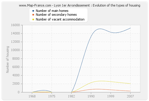 Lyon 1er Arrondissement : Evolution of the types of housing